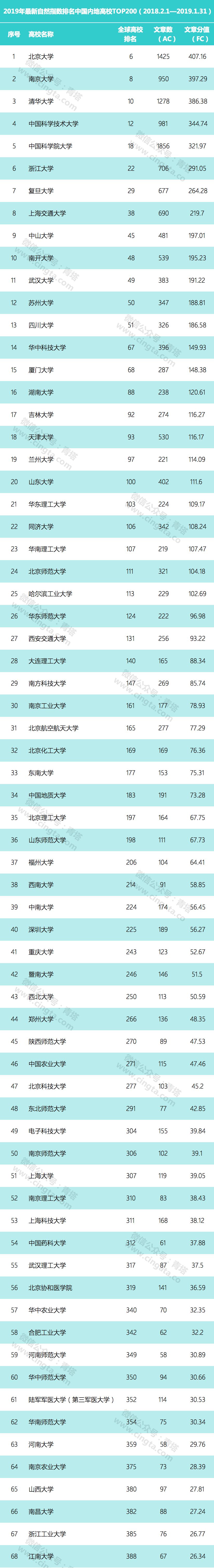 2019年最新自然指数排名，中国高校整体表现强势